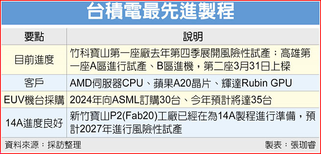 台積電最先進製程