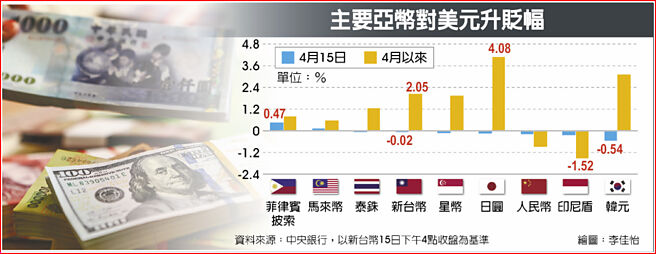 主要亞幣對美元升貶幅