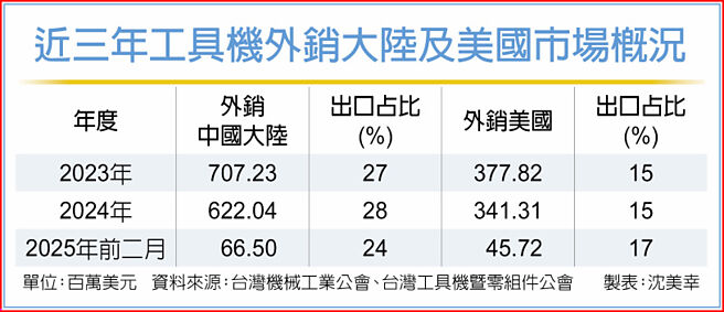 近三年工具機外銷大陸及美國市場概況