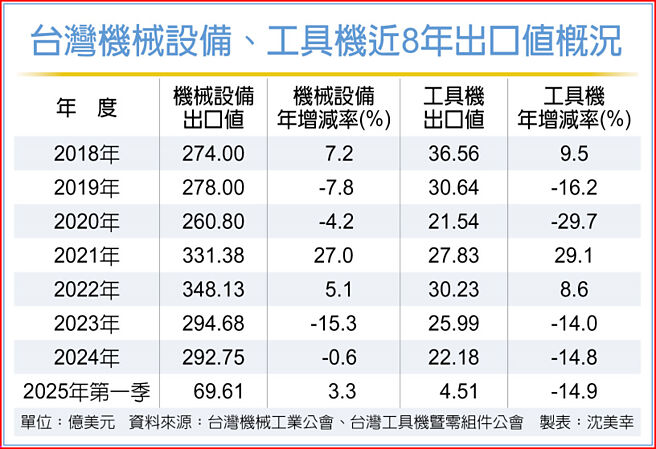 台灣機械設備、工具機近8年出口值概況