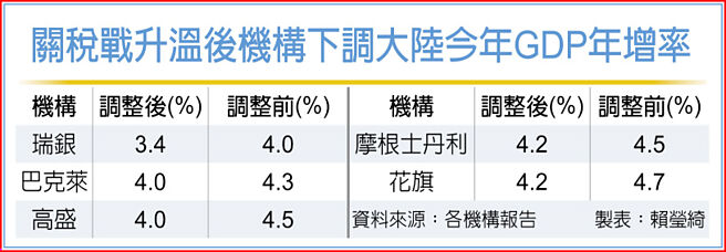 关税战升温后机构下调大陆今年GDP年增率