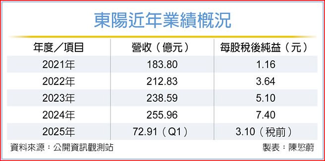 東陽近年業績概況
