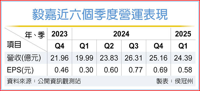 毅嘉近六個季度營運表現