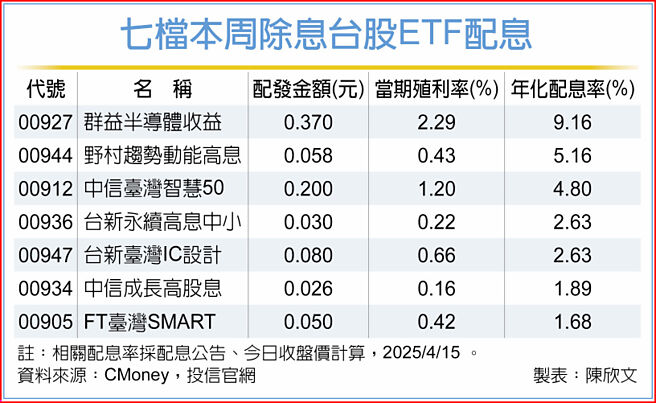 七檔本周除息台股ETF配息