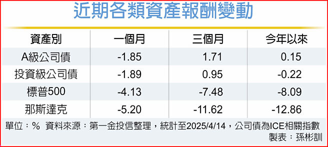 近期各類資產報酬變動
