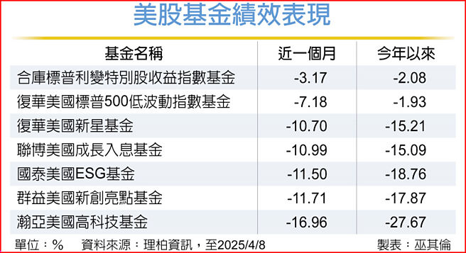 美股基金绩效表现