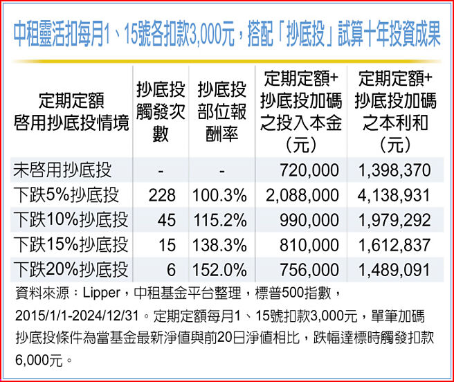 中租灵活扣每月1、15号各扣款3,000元，搭配「抄底投」试算十年投资成果