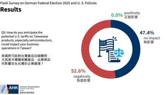 美國關稅威脅 近4成在德商會調整供應鏈策略