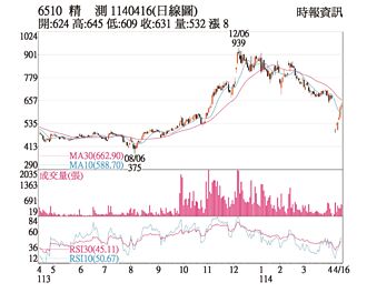 熱門股－精測 HPC測試需求暢旺