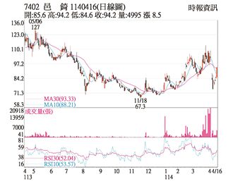 热门股－邑锜 买盘拉抬奔涨停