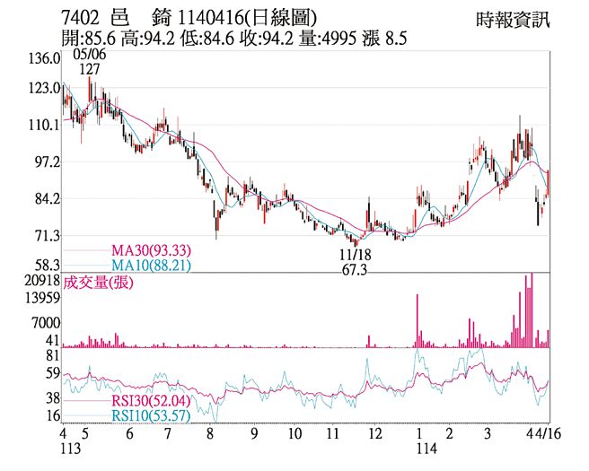 邑锜（7402）1140416（日线图）