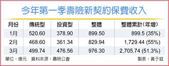 投資型、美元利變型保單發威 壽險Q1新約保費大補 年增51％