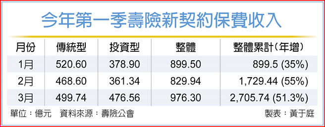 今年第一季壽險新契約保費收入