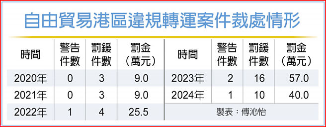 自由贸易港区违规转运案件裁处情形