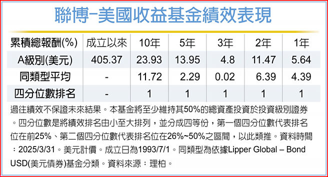 联博-美国收益基金绩效表现