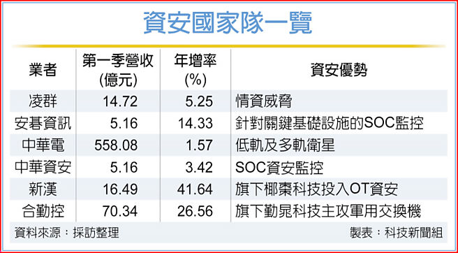 资安国家队一览