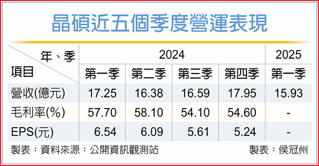 晶碩近五個季度營運表現