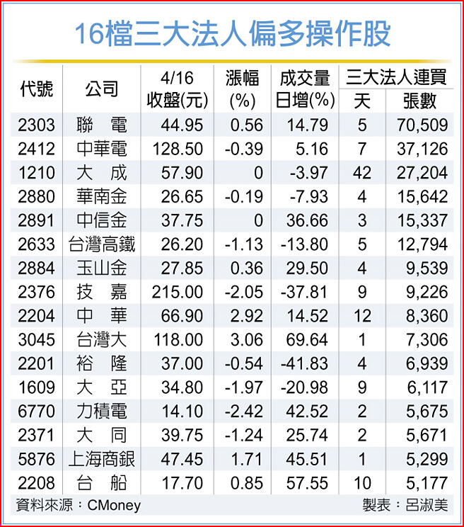 16檔三大法人偏多操作股