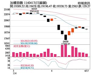 操盤心法－分批布局 中長線契機浮現
