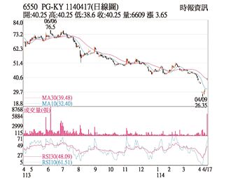 熱門股－北極星藥業 股價連拉漲停