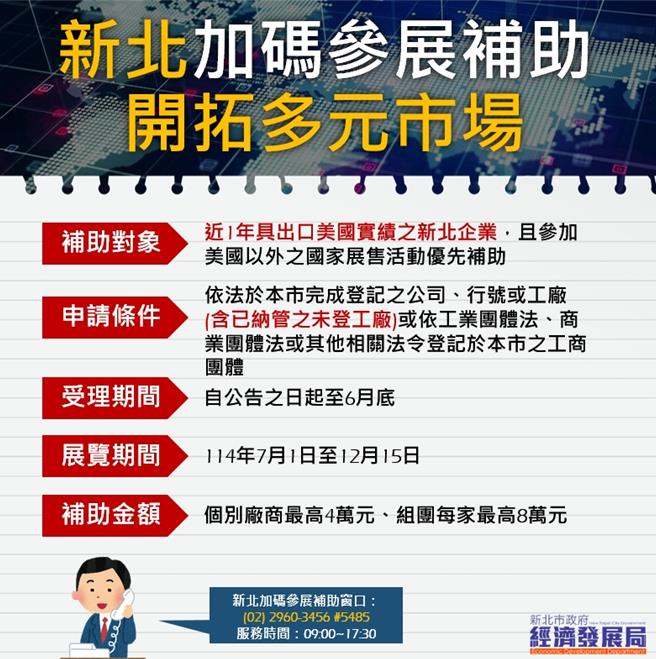 自即日起至6月30日止开放申请，个别参展每家最高补助4万元，组团参展则每家最高补助8万元，抢攻多元市场正是时候。（图／新北市经发局）