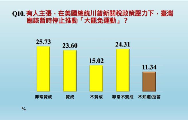 川普政府对全球祭出对等关税政策，台湾同样受到巨大影响，根据「中广民意调查协会」今（18）日所公布之最新民调，有49.33％的民眾赞成应该暂时停止大罢免运动，超过39.33％的不赞成群眾，另有11.34％拒答、不知道。（中广民意调查协会提供）