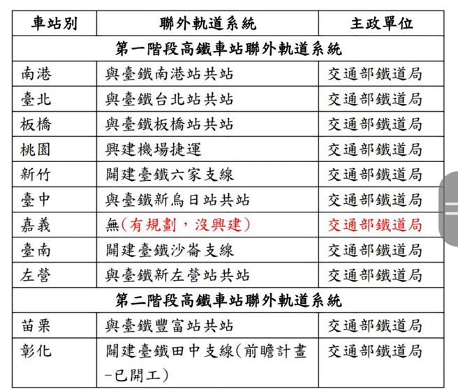 嘉市府表列，除嘉义高铁外，高铁各站每一条联外轨道都是中央盖的。（嘉市府提供／廖素慧嘉市传真）