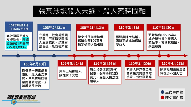 检警侦破张嫌连续下毒杀害女友及妻子。（图／翻摄画面）