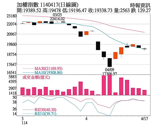 加權指數1140417（日線圖）