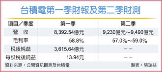 台積電財報亮眼 Q1每股賺13.94元