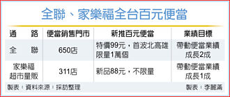 携手抗通膨！全联、家乐福推百元有找便当