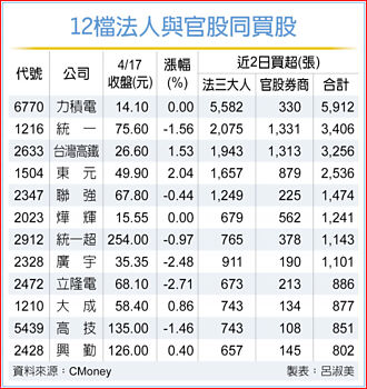 法人、公股行庫同買 12檔出列