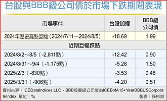 布局投資級債券 分散風險可期