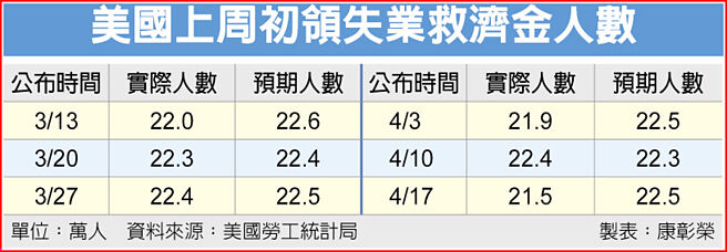 美国上周初领失业救济金人数
