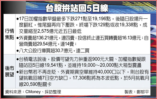 台股拚站回5日线