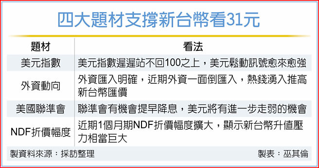四大题材支撑新台币看31元
