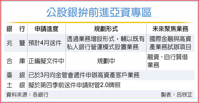 公股银拚前进亚资专区