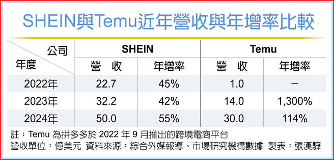 SHEIN与Temu近年营收与年增率比较