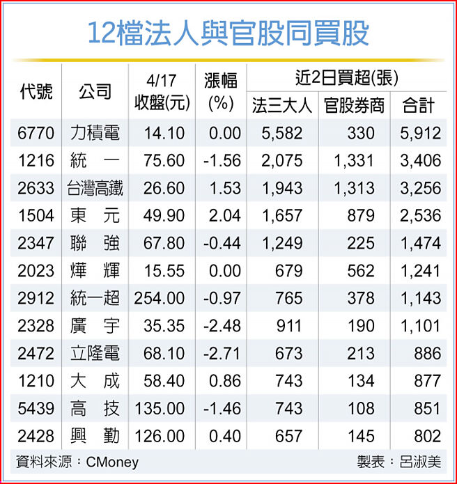 12檔法人与官股同买股