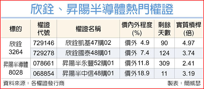 欣铨、升阳半导体热门权证