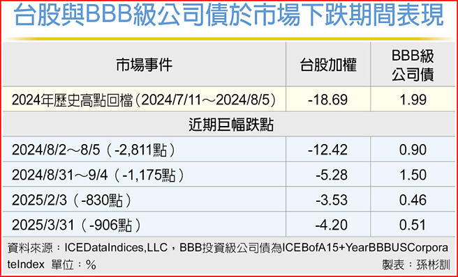 台股與BBB級公司債於市場下跌期間表現