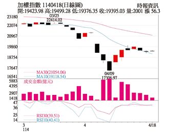 操盤心法－低本益比、高殖利率族群可逢低進
