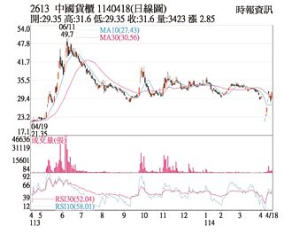 熱門股－中櫃 多方追價意願強烈