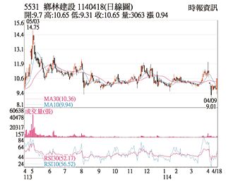熱門股－鄉林 投信敲進價量齊揚