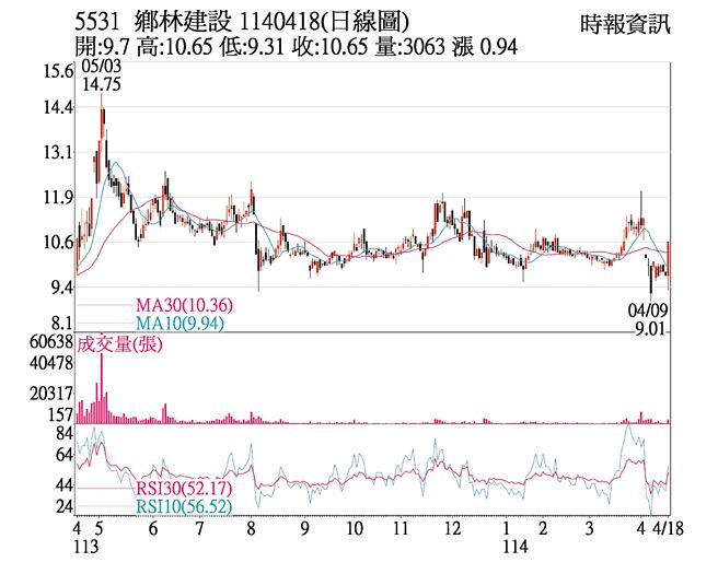 乡林（5531）1140418(日线图)