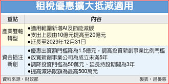 優惠延長至2029年底 產創修法三讀 擴大抵減適用
