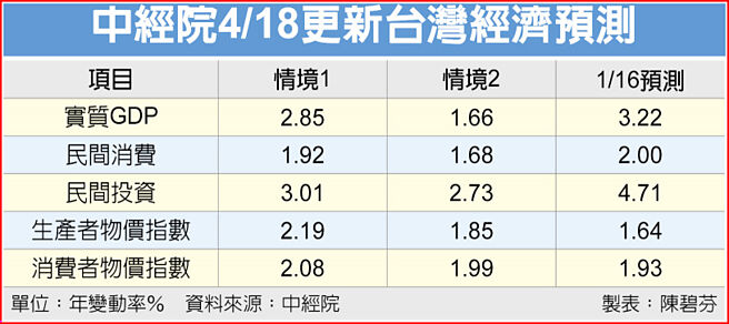 中經院4/18更新台灣經濟預測