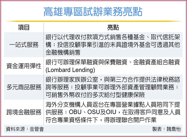 高雄专区试办业务亮点