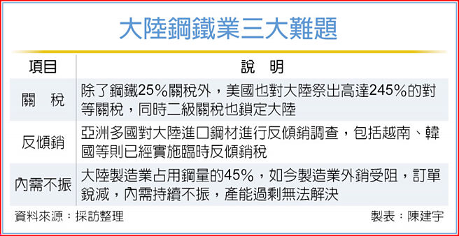 大陸鋼鐵業三大難題
