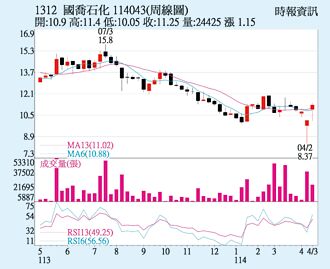 國喬 外資低接助漲